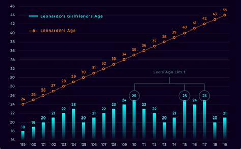 leonardo dicaprio girlfriends age chart